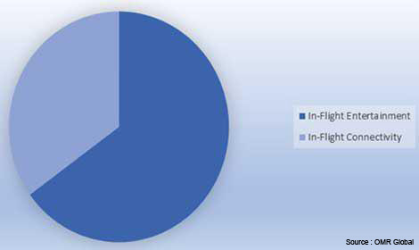 In-Flight Entertainment and Connectivity (IFEC) Market Share