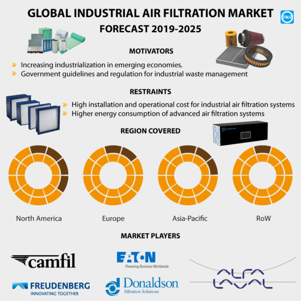 Industrial Air Filtration Market Report