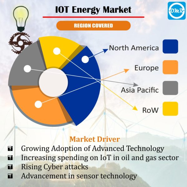 Internet of Things (IoT) Energy Market Report