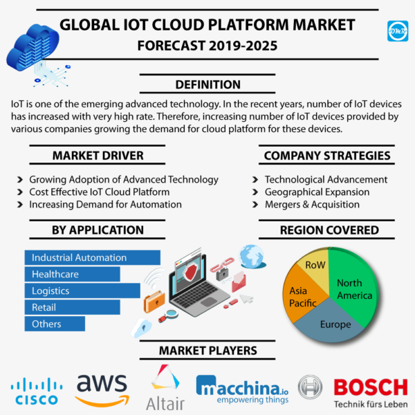 Internet of Things (IoT) Cloud Platform Market Report