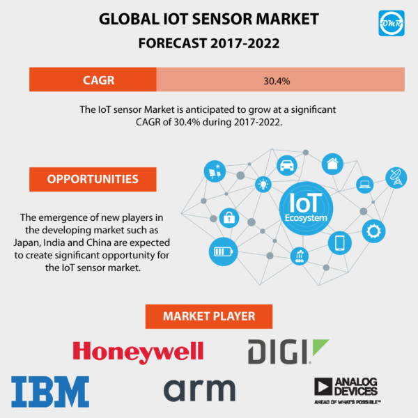 IoT Sensor Market Report