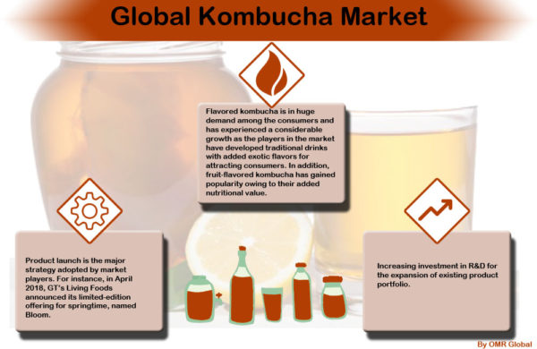 Kombucha Market Report