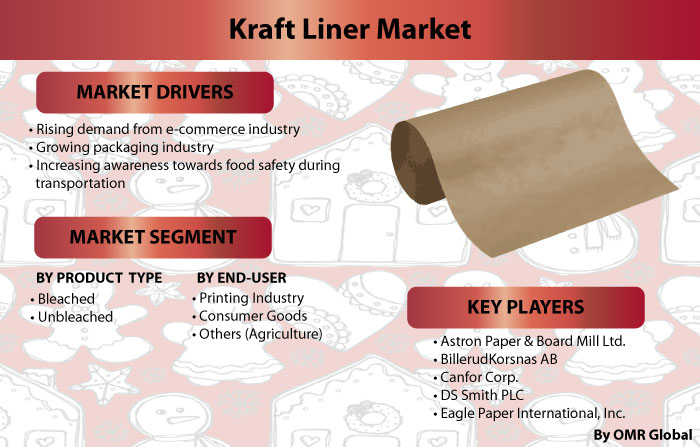 Kraft Liner Market Report