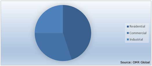 Low Voltage DC Circuit Breakers Market Share by Application