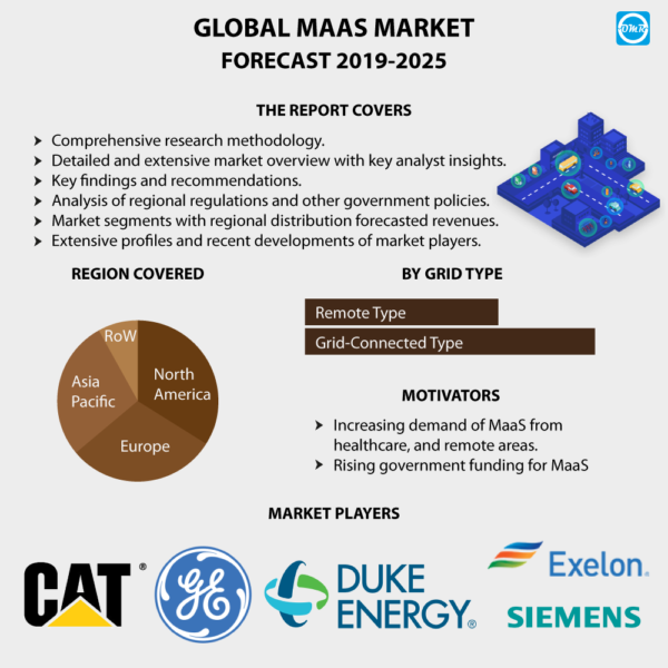 Microgrid as a Service Market Report