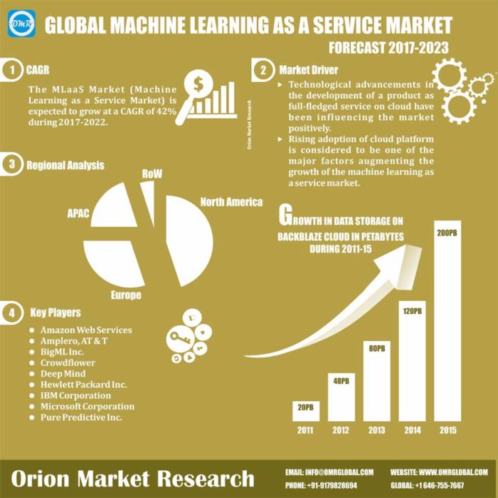 Machine Learning as a Service (MLaaS) Market Forecast to 2022