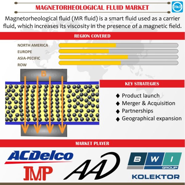 Magnetorheological (MR) Fluid Market Report