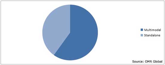 Mammography Workstations Market Share by Modality