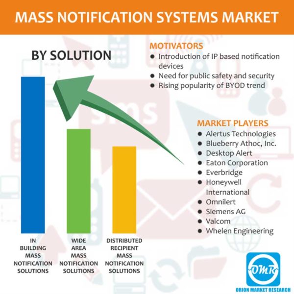 Mass Notification Market Report