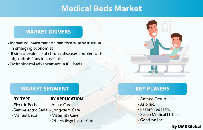 Medical Beds Market Report
