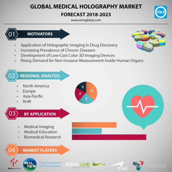 Medical Holography Market Report