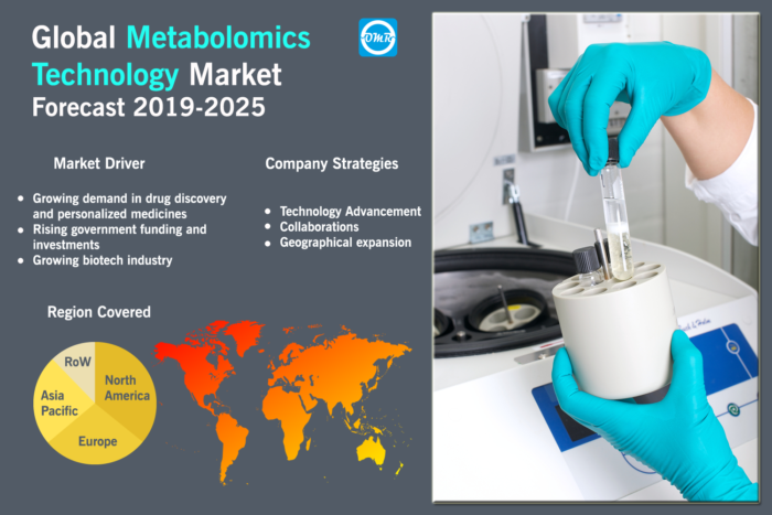 Metabolomics Technology Market Report