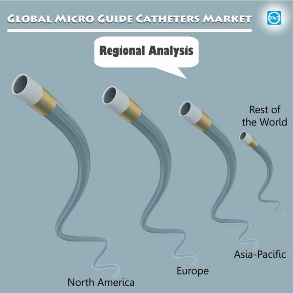 Micro Guide Catheters Market Report