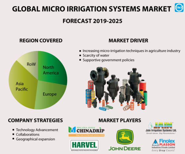 Micro Irrigation Systems Market Report