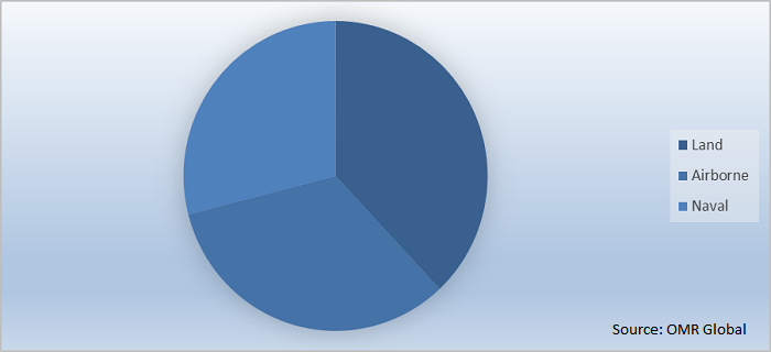  Military Wearables Market Report