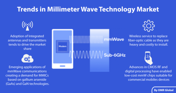 Millimeter Wave Technology Market Report
