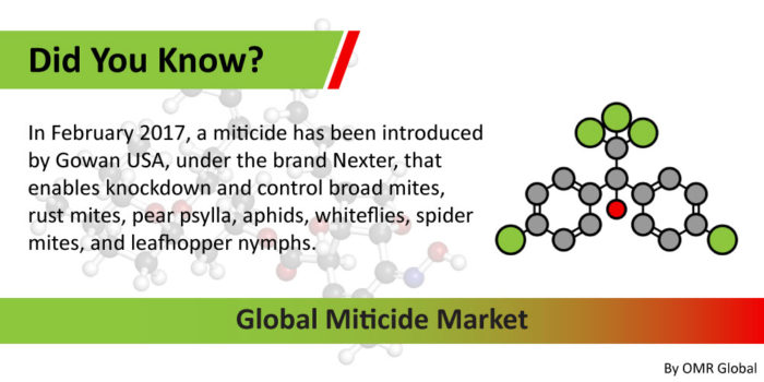 Miticide Market Report