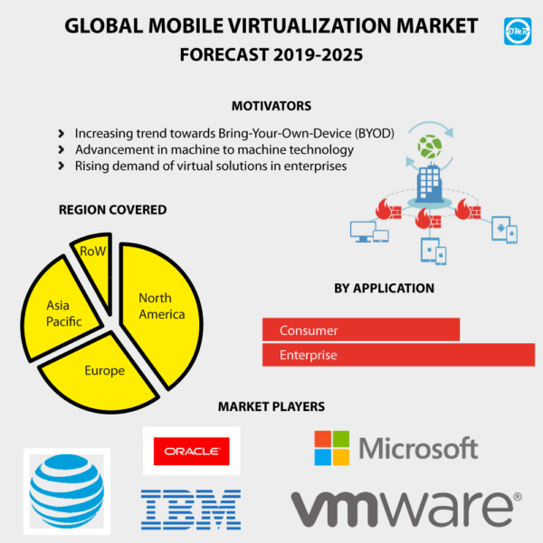 Mobile Virtualization Market Report