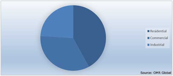 Modular Constructions Market Share by End-User