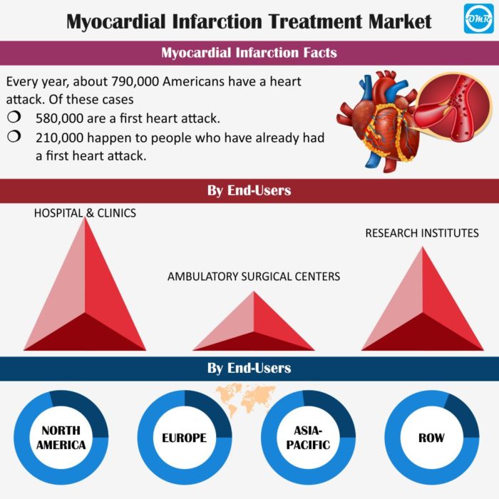 Myocardial Infarction Treatment Market Report