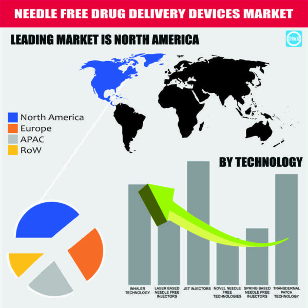 Needle Free Drug Delivery Devices Market Report