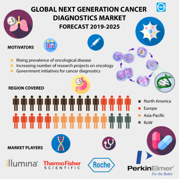 Next Generation Cancer Diagnostics Market Report