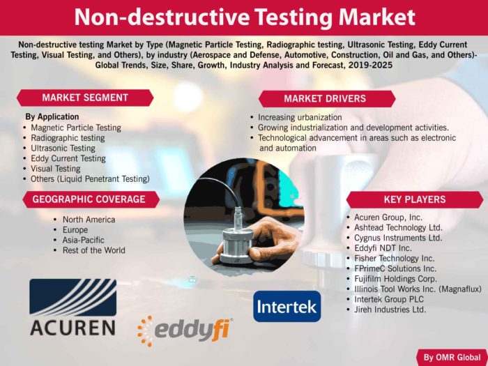Non-destructive Testing Market Report