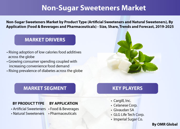 Non-Sugar Sweeteners Market Report