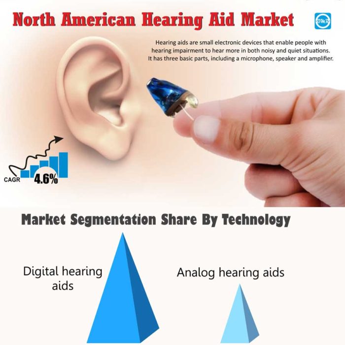 North American Hearing Aid Market Report