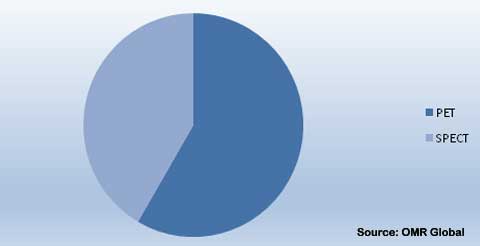 Global Nuclear Medicine Market by Technology