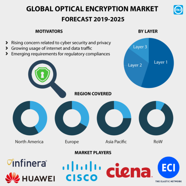 Optical Encryption Market Report