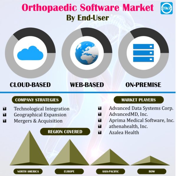 Orthopedic Software Market Report