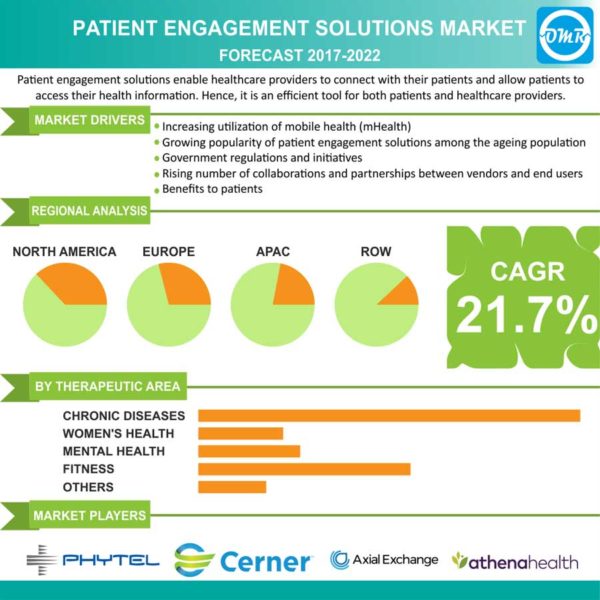 Patient Engagement Solutions Market Report