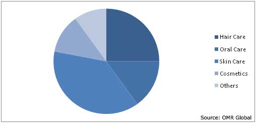 Personal Care Ingredients Market Share by Application