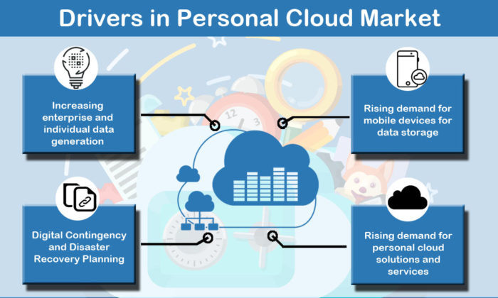 Personal Cloud Market Report