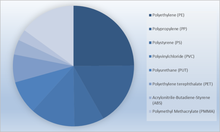 Plastics Market Report