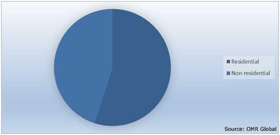 Point of Use Water Treatment System Market Share by End User