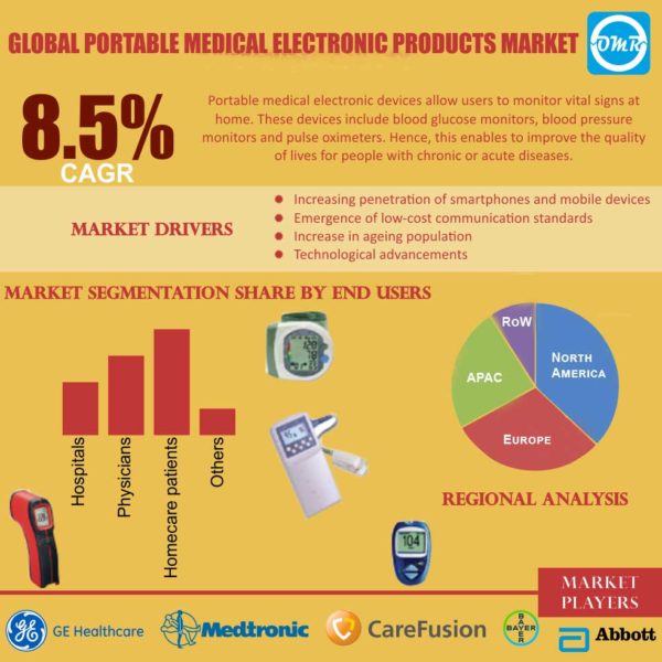 Portable Medical Electronic Products Market Report