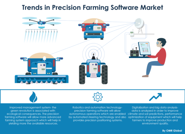 Precision Farming Software Market Report