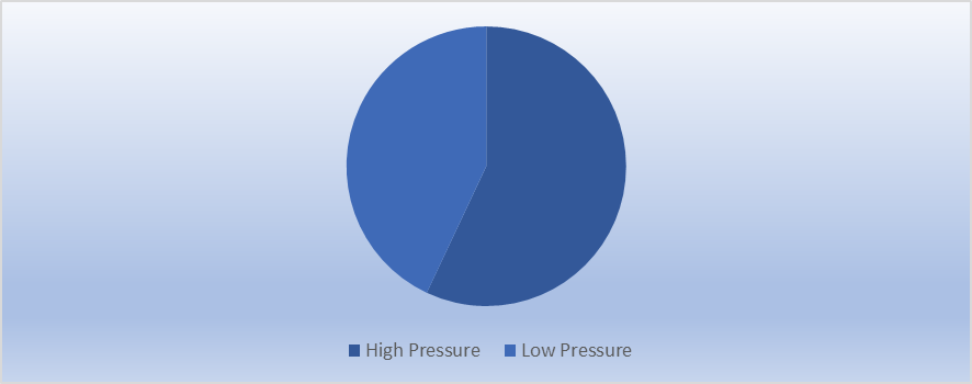  Pressure Control Equipment Market