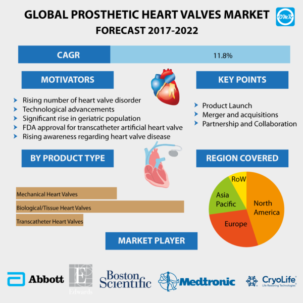 Prosthetic Heart Valves Market Report