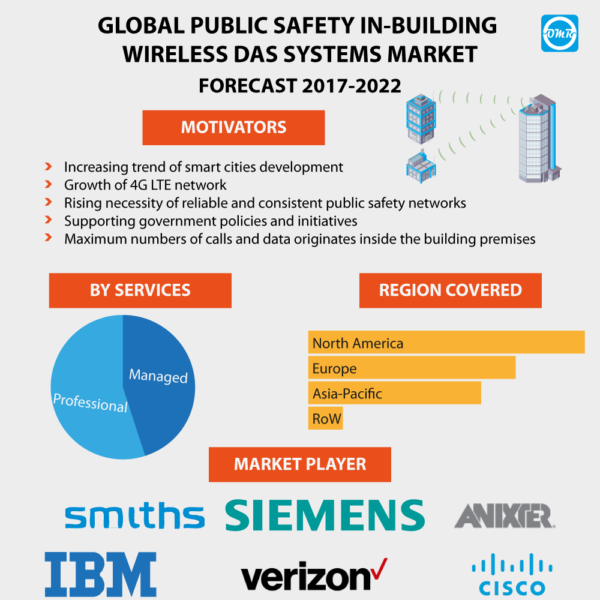 Public Safety In-Building Wireless DAS Systems Market Report