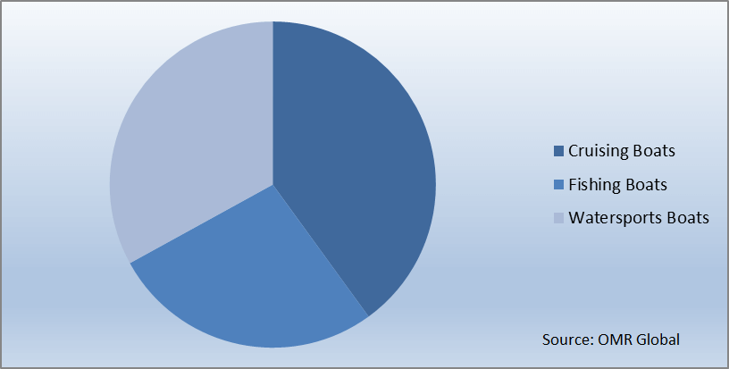  Recreational Boats Market Report