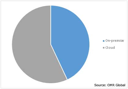 SAML Authentication Market by Deployment Mode