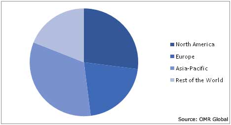 SCADA Market by Region