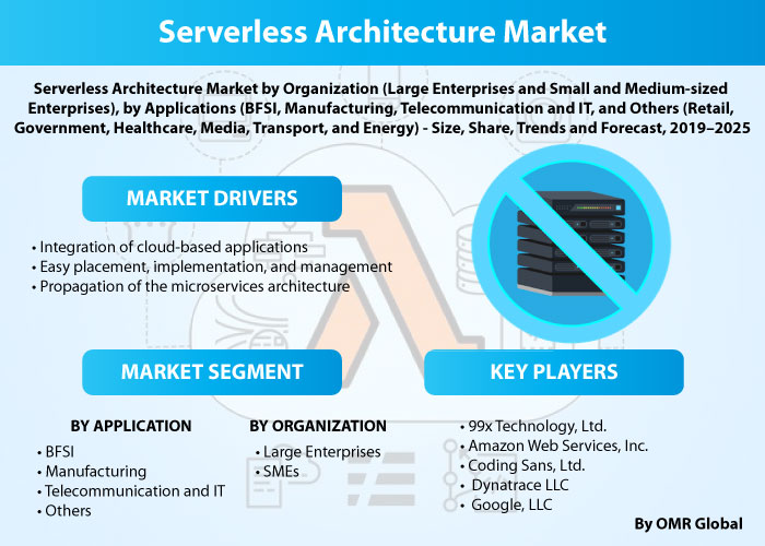 Serverless Architecture Market Reports