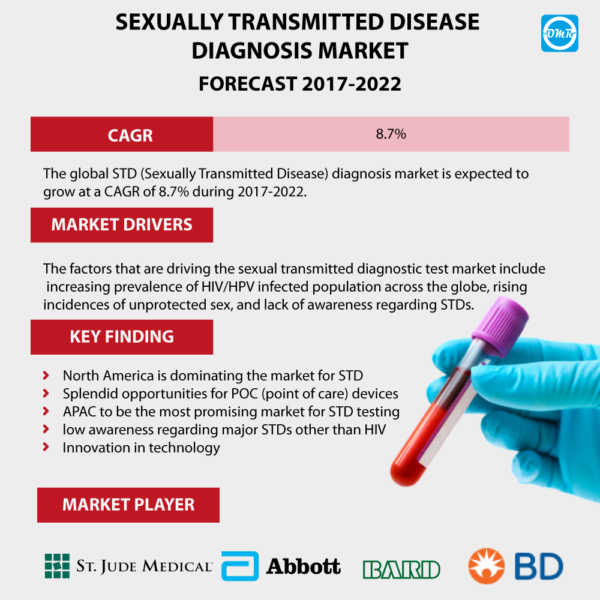 Sexually Transmitted Disease (STD ) Diagnosis Market Reports