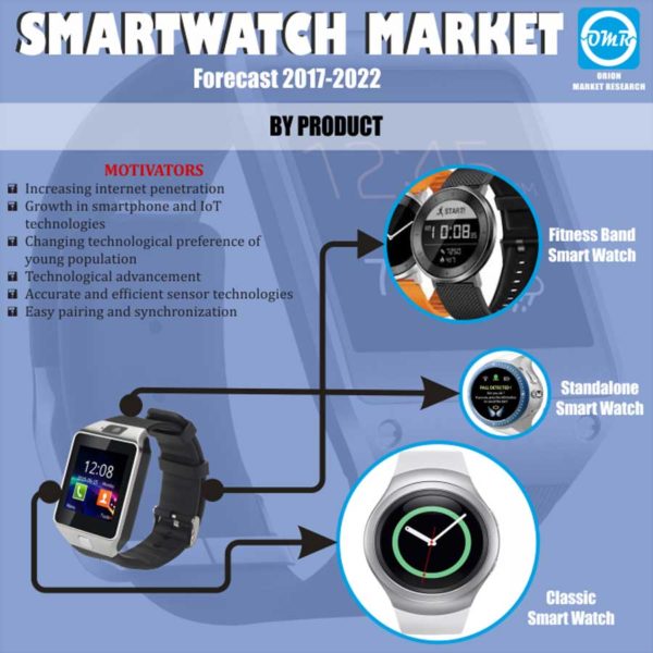 Smartwatch Market Size Trends Forecast To 22