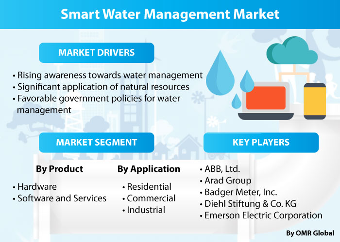 Smart Water Management Market Report