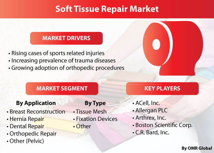 Soft Tissue Repair Market Report